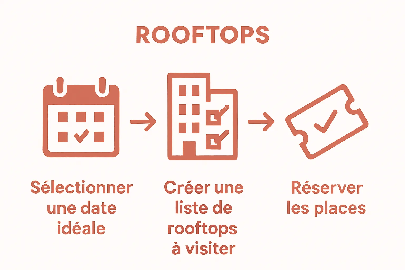Infographic showing three simple steps to plan an EVJF rooftop tour: choose date, list rooftops, reserve.