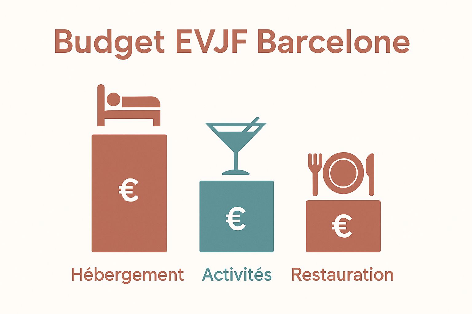 Infographic showing breakdown of EVJF Barcelone budget: lodging, activities, meals