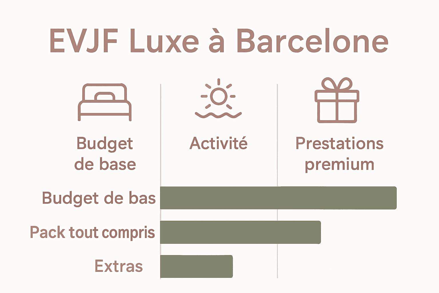 Infographie comparative des budgets EVJF luxe Barcelone selon gamme de prestations