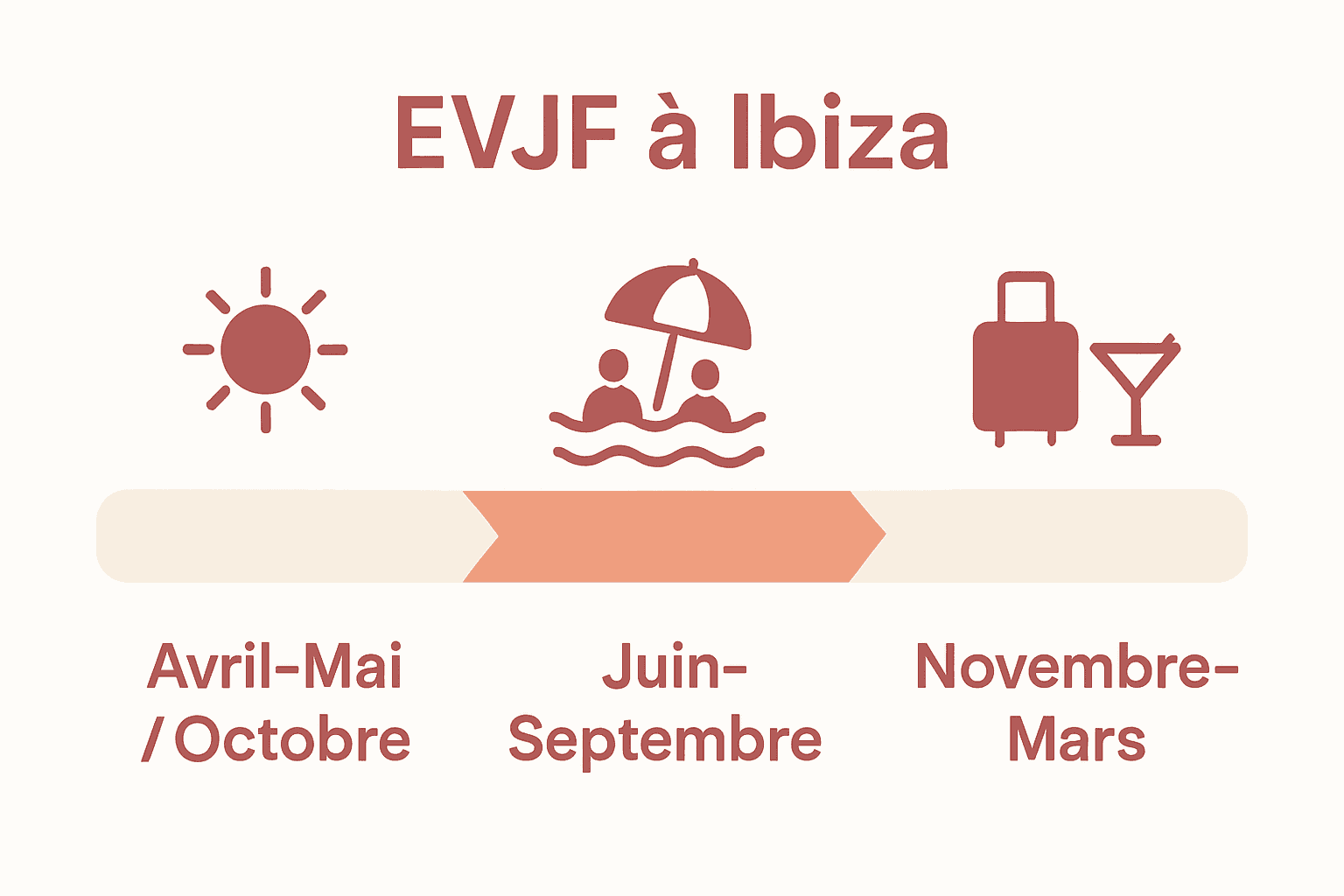 Infographie avec trois périodes pour EVJF à Ibiza et leurs caractéristiques