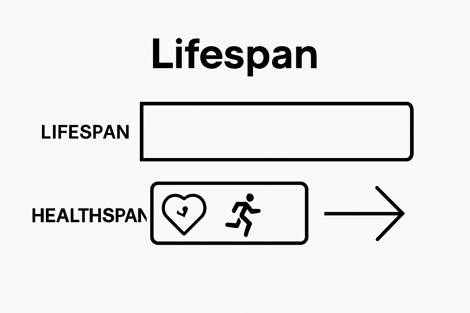 Infographic comparing lifespan and healthspan with simple icons.