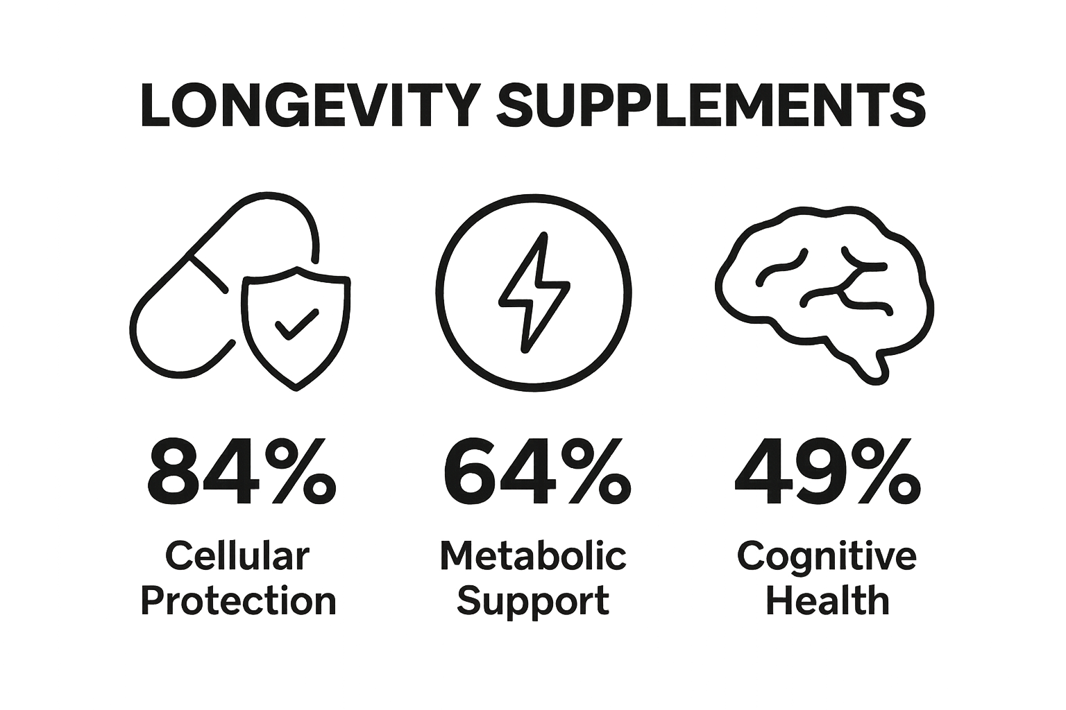 Longevity supplement benefits infographic: protection, energy, cognition
