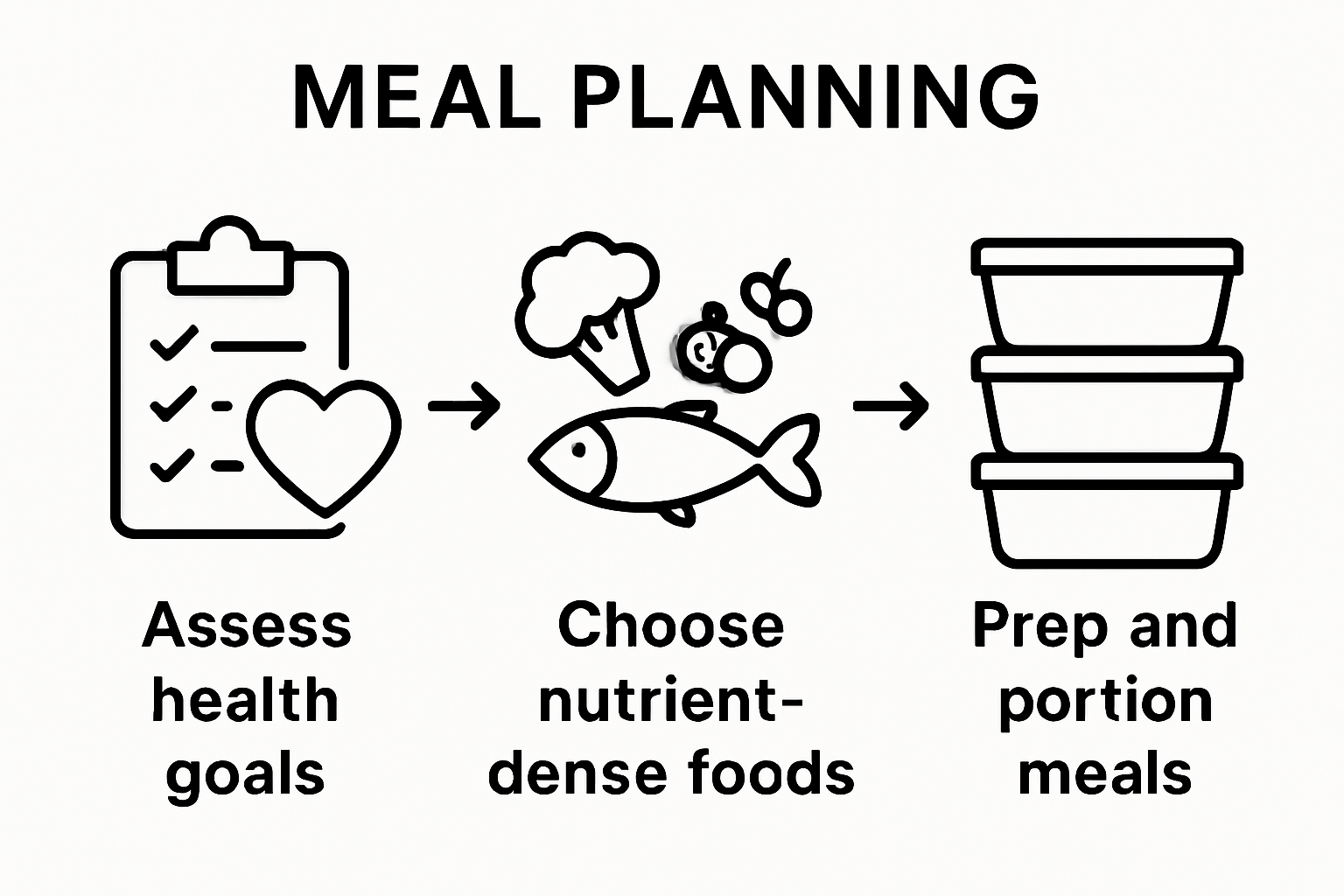 Infographic showing assess health, choose foods, prep meals flow