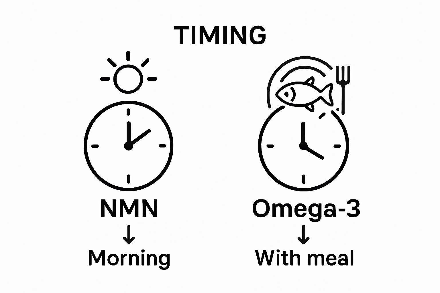 Infographic comparing NMN and Omega-3 timing