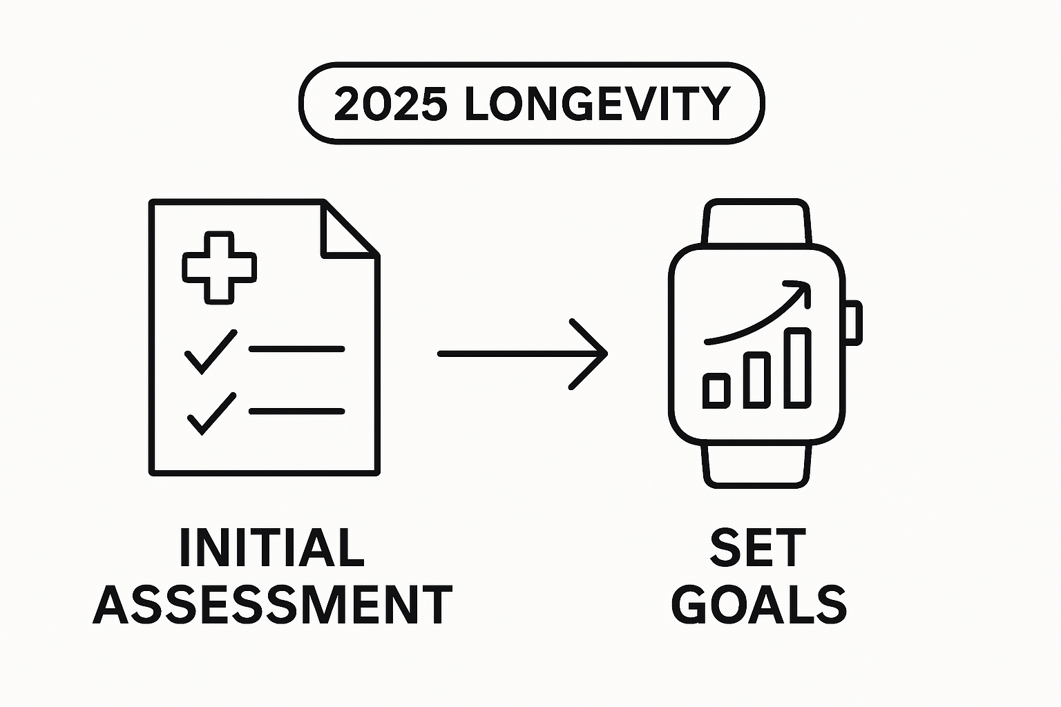 Visual workflow of assessment leading to goal setting