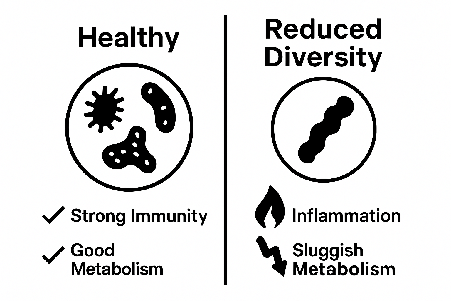 Comparison of healthy vs. low diversity gut microbe icons