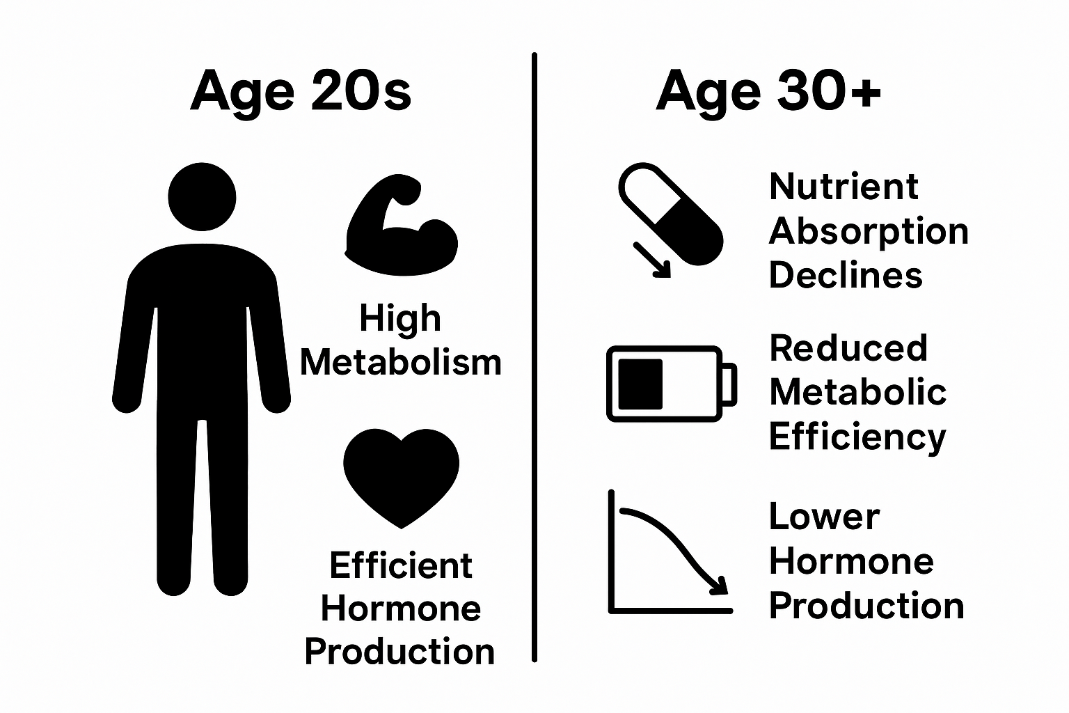 Simple age comparison showing metabolism, absorption, hormones in 20s vs 30s
