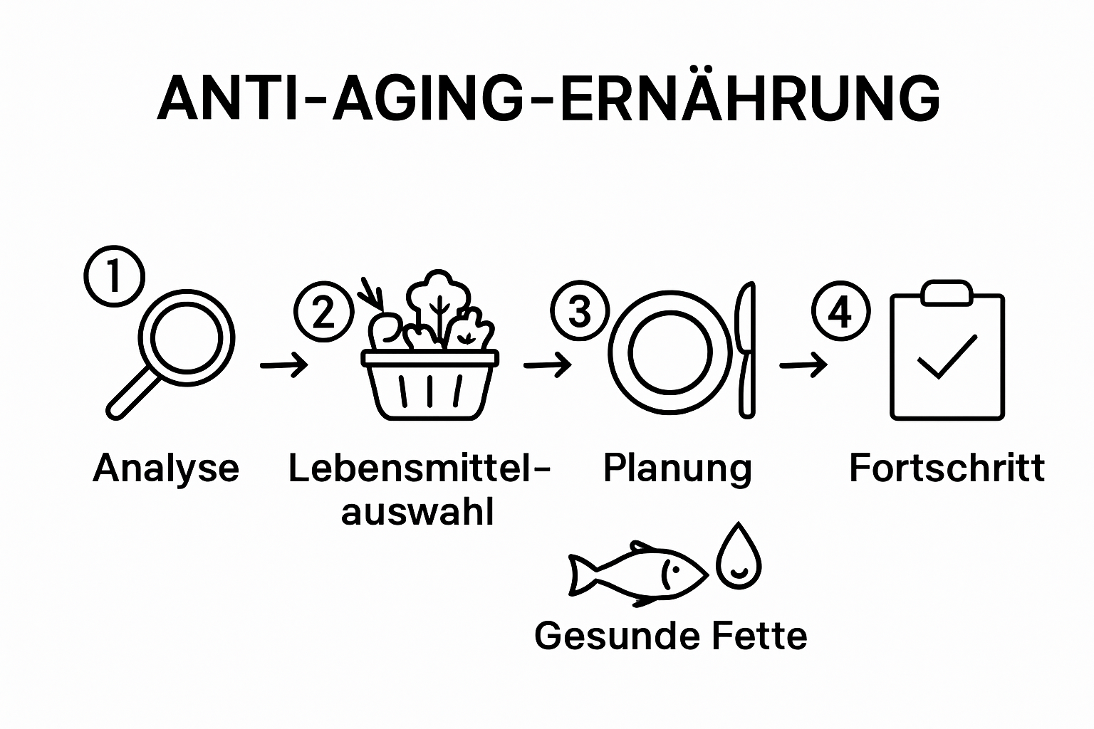 Infografik mit den 5 Schritten zur Anti-Aging-Ernährung als einfache Symbole