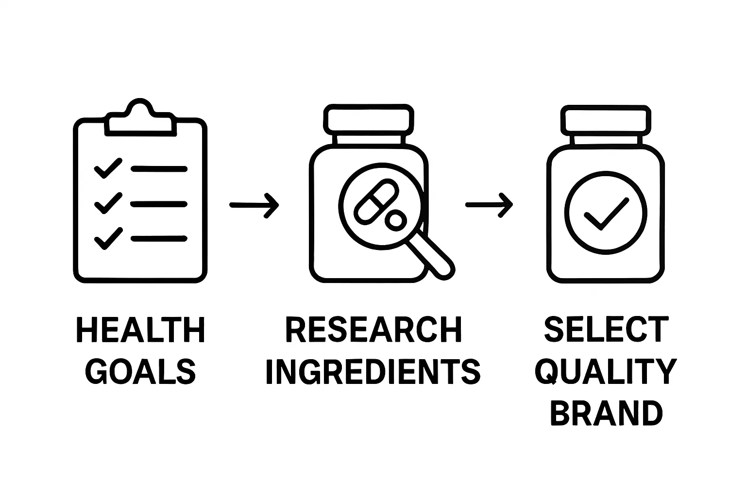 Infographic showing three steps to choose longevity supplements