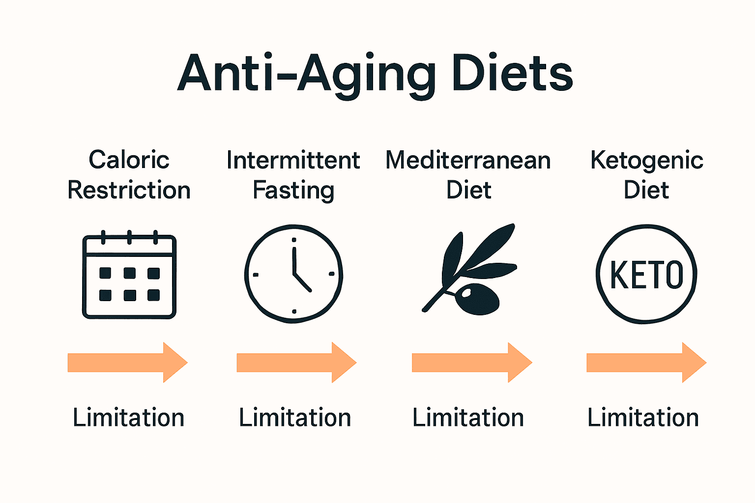 Infographic comparing anti-aging dietary strategies with icons and core benefits.