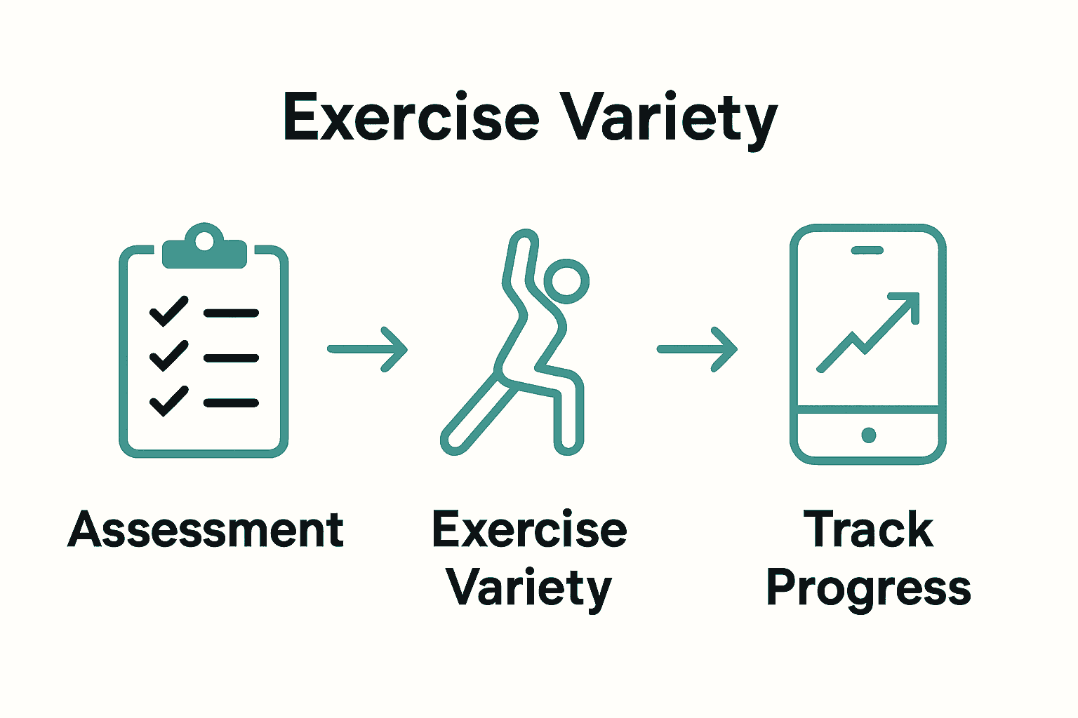 Infographic showing assessment, exercise variety, and tracking icons for workout planning