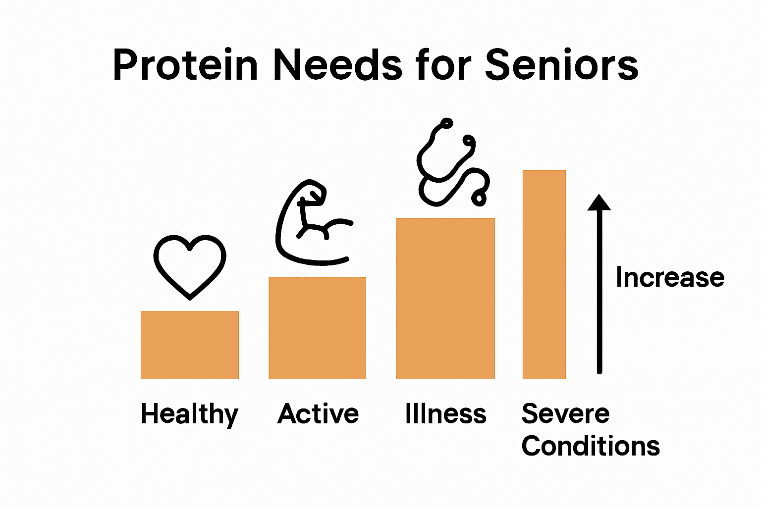 Infographic showing protein intake recommendations for seniors by health category.