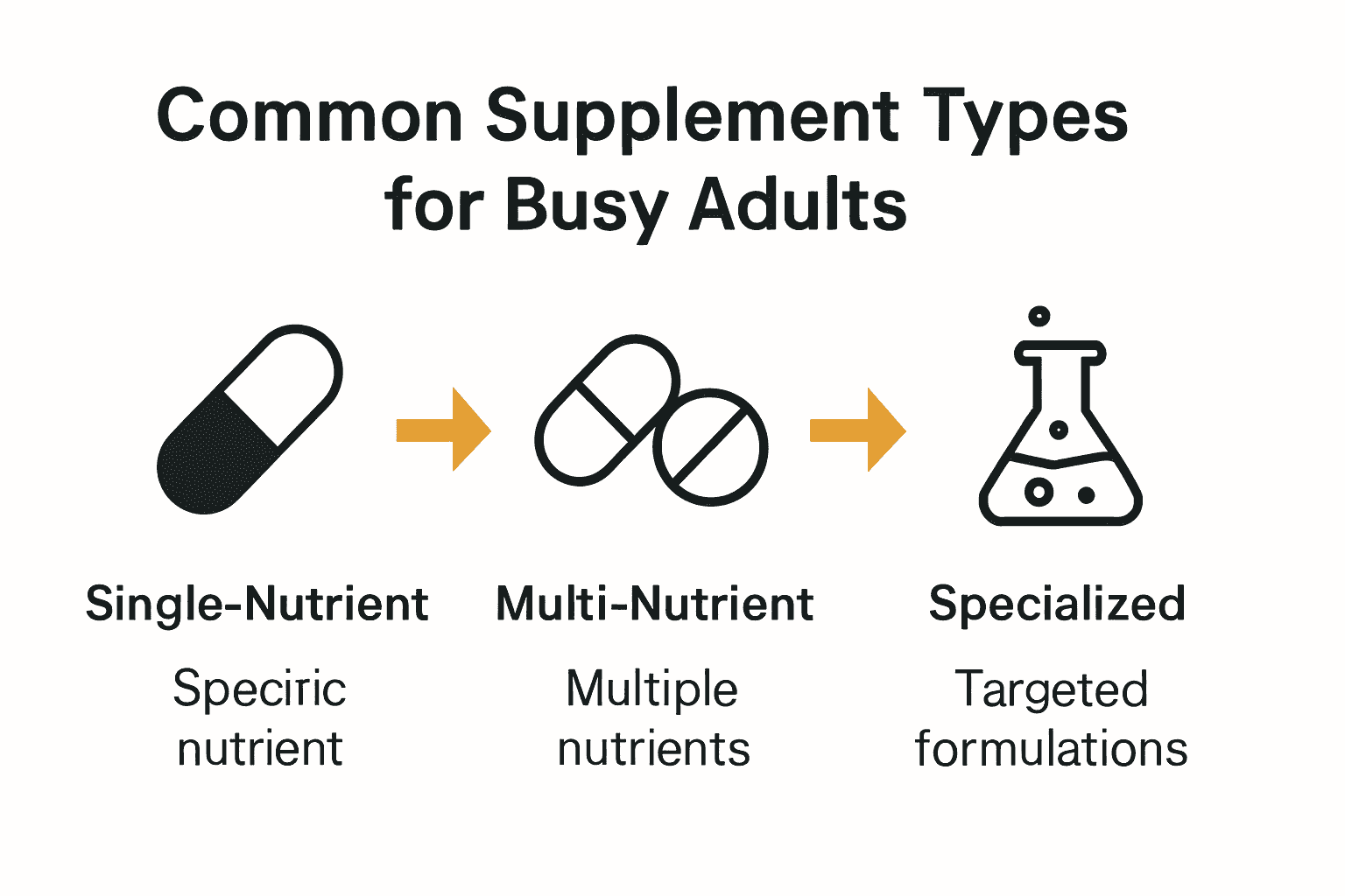 Comparison infographic of supplement types for busy adults