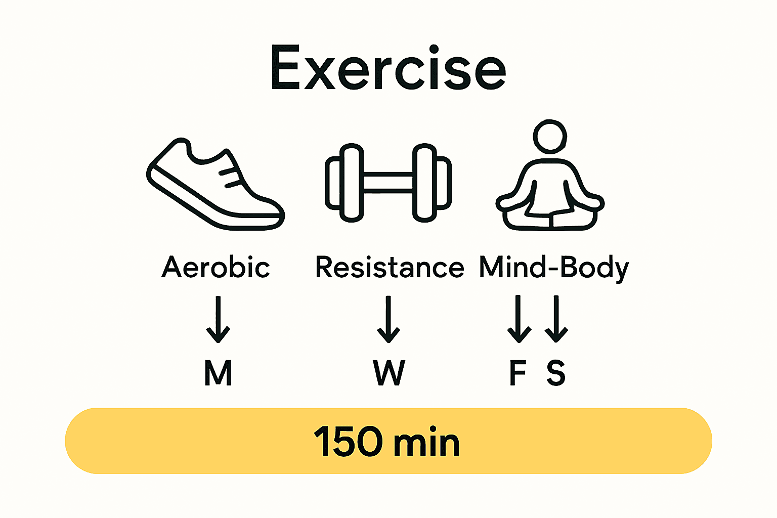 Infographic visualizing balanced longevity exercise schedule