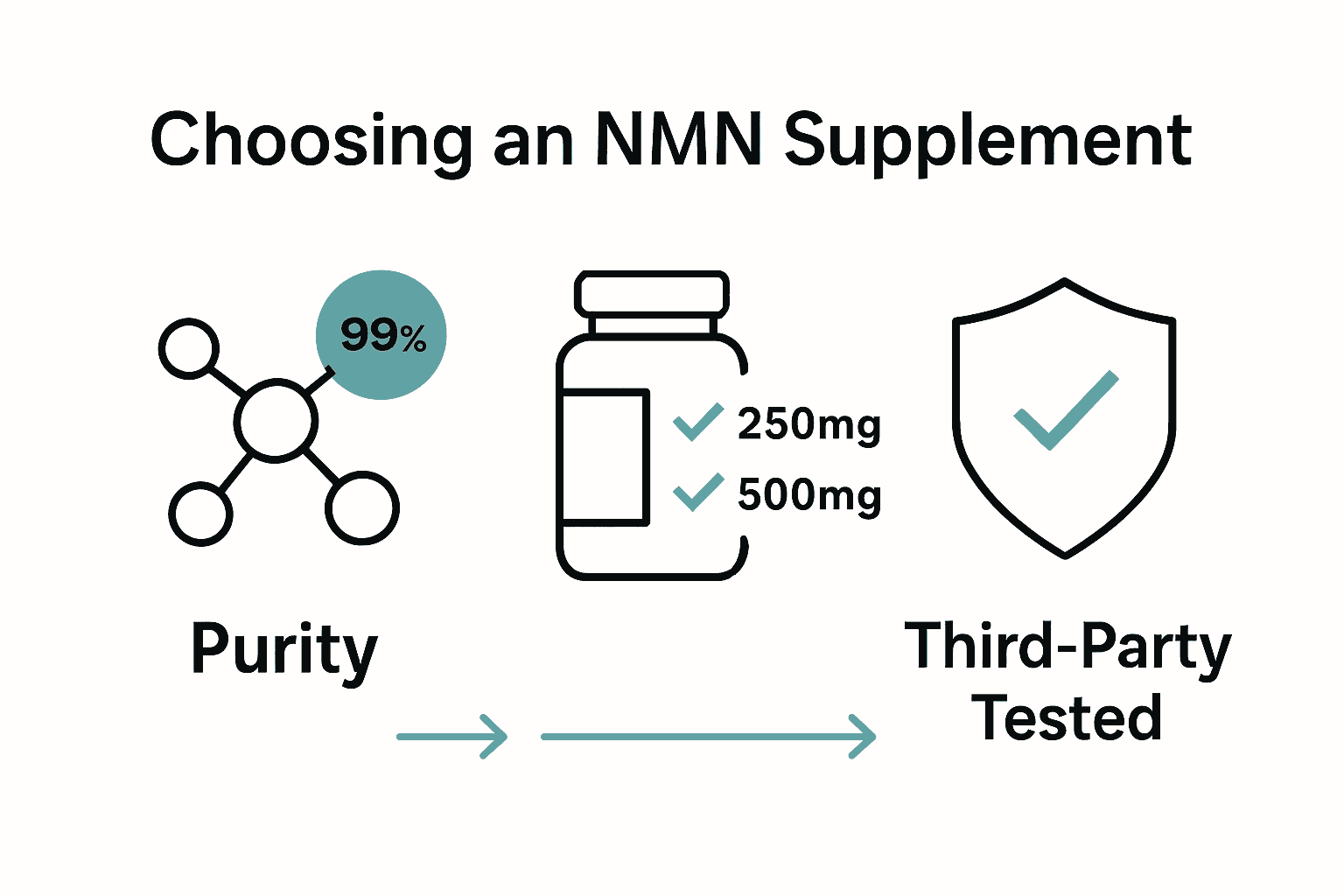 Infographic shows NMN purity, dosage, and third-party testing as key selection steps.