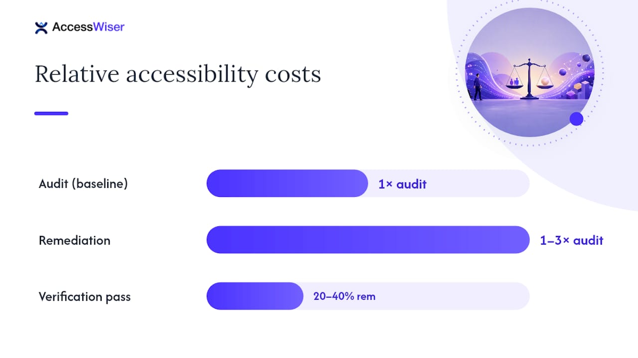 Why Remediation Costs More Than the Audit Itself — overview diagram
