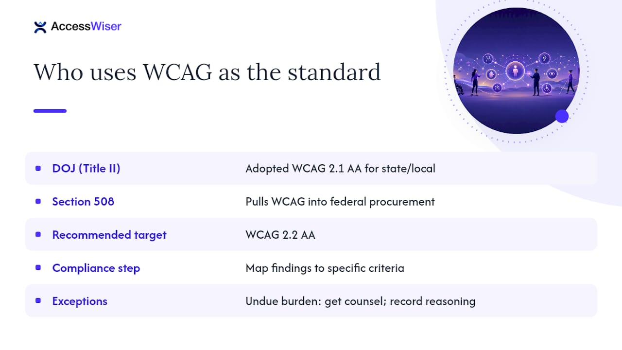 What Standards Actually Govern Website Accessibility Compliance? — overview diagram