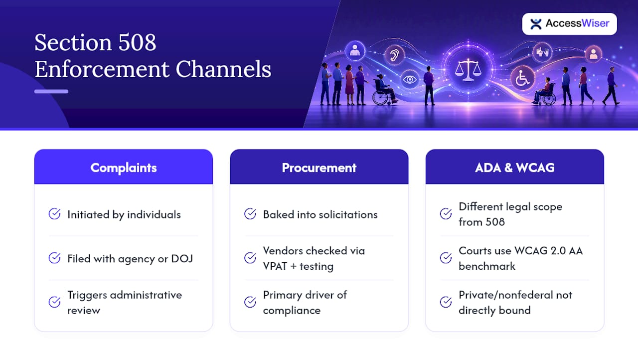 The Legal Backbone: How Section 508 Gets Enforced — overview diagram
