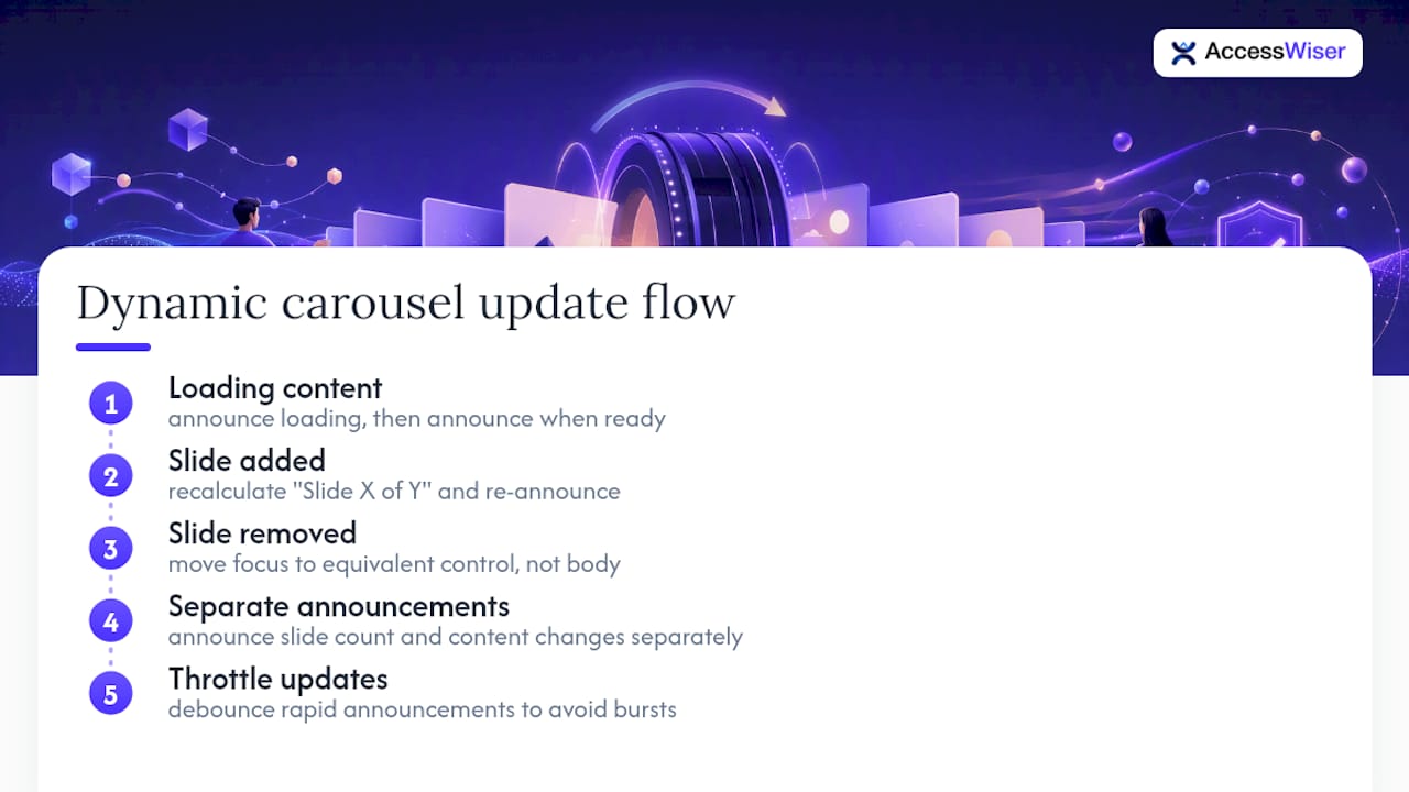 Flow of accessible dynamic carousel updates