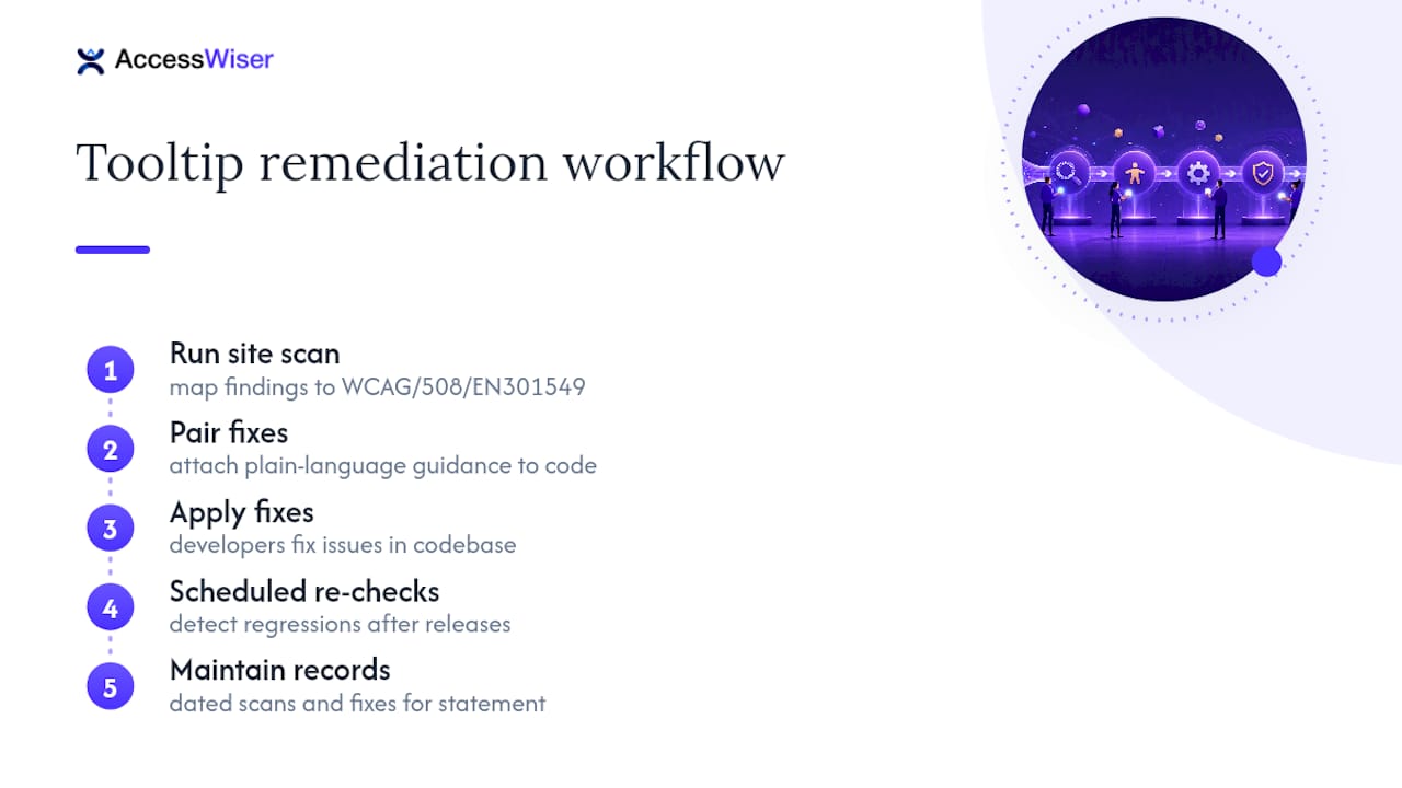 Turn Tooltip Fixes Into Documented Progress — overview diagram