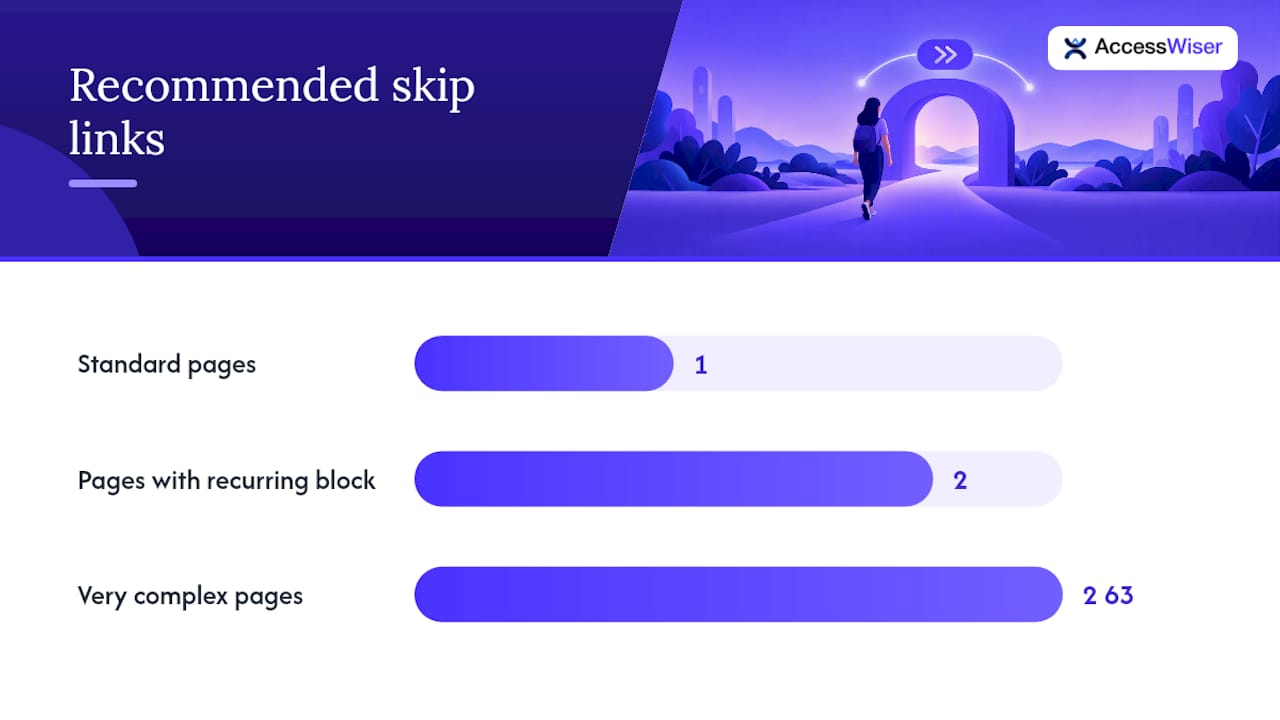 How Should You Label and Structure Skip Links? — overview diagram