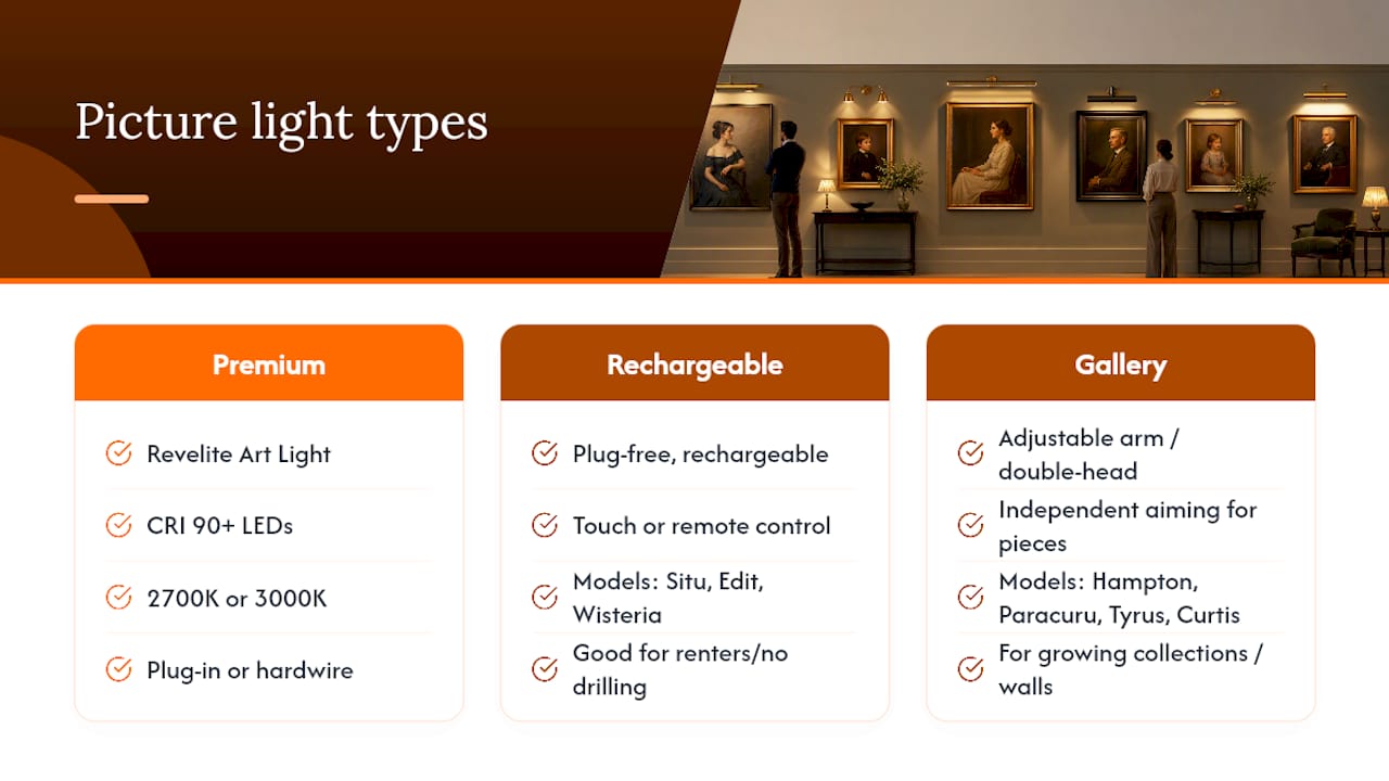 Comparison of picture lighting types and specifications