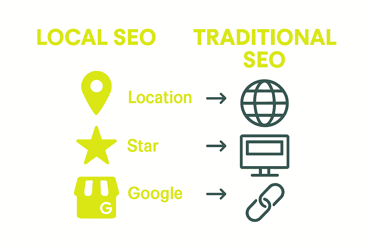 Infographic comparing local SEO and traditional SEO ranking factors