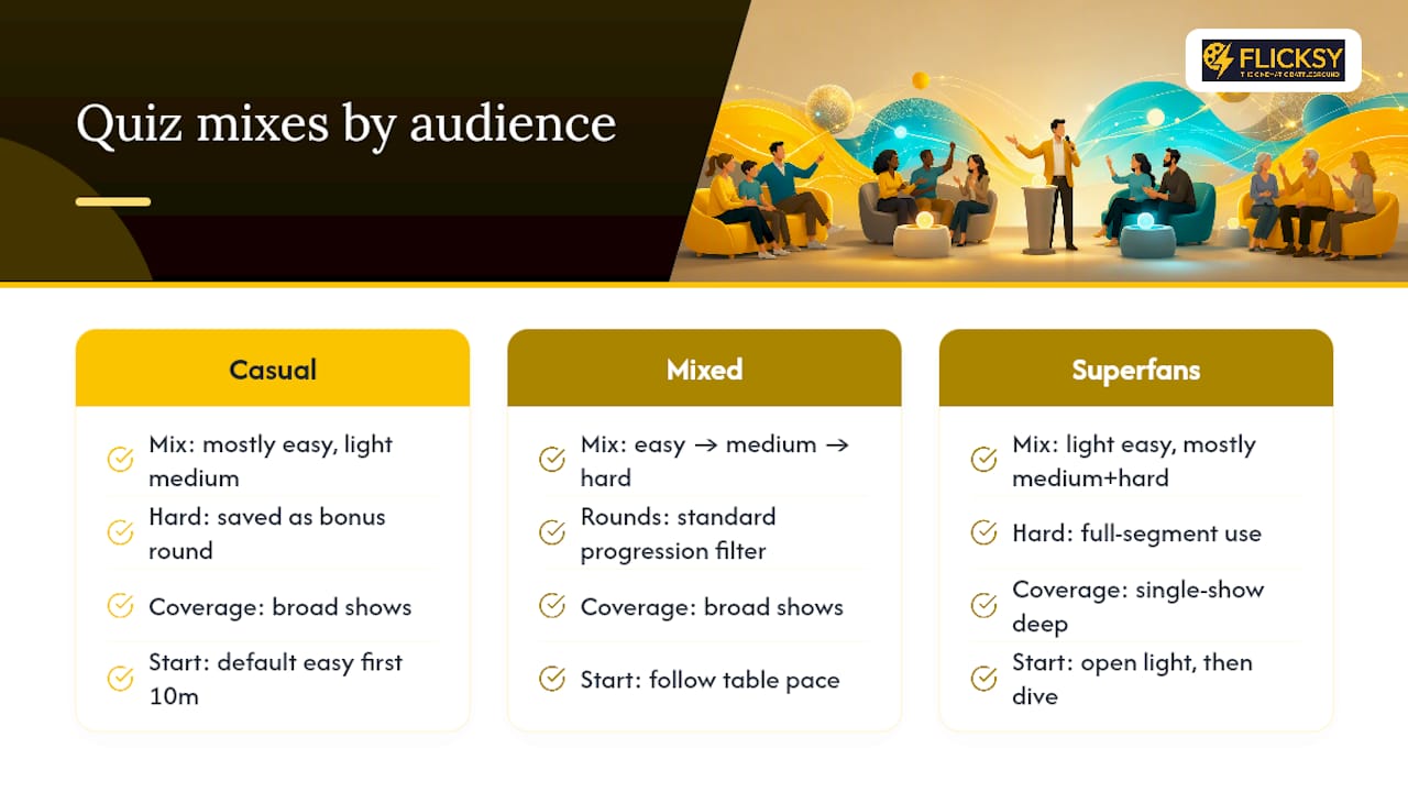 Trivia difficulty progression by audience type
