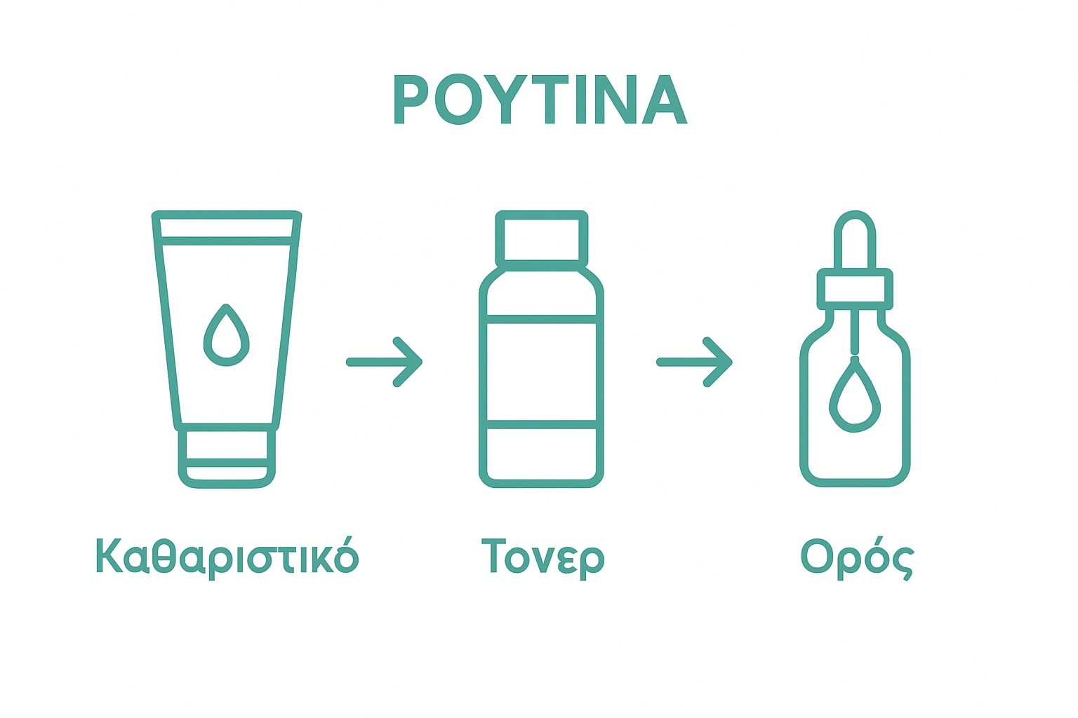 Infographic showing beauty routine product categories: cleanser, toner, serum