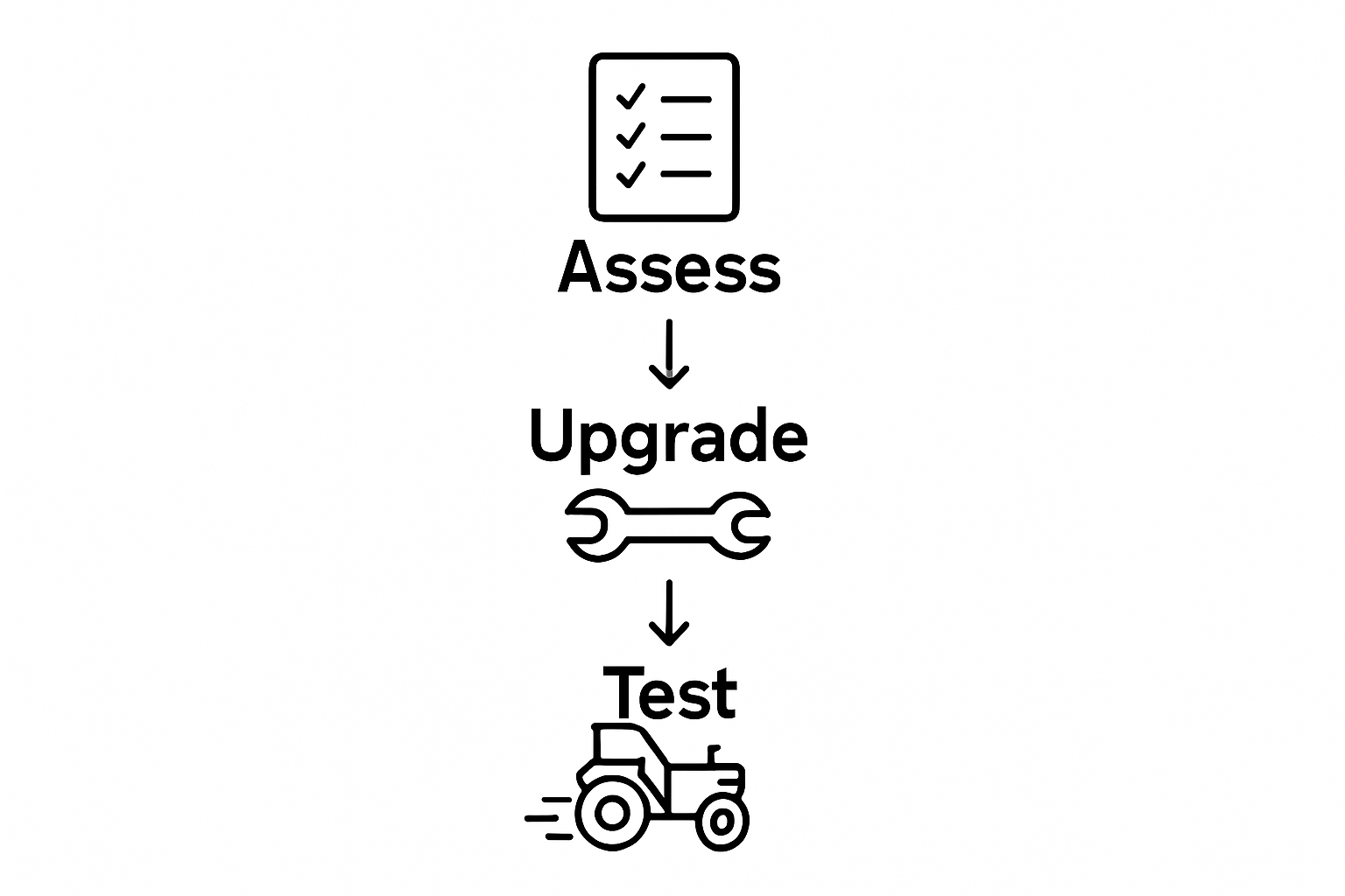 Infographic showing three key steps: assess, upgrade, test.
