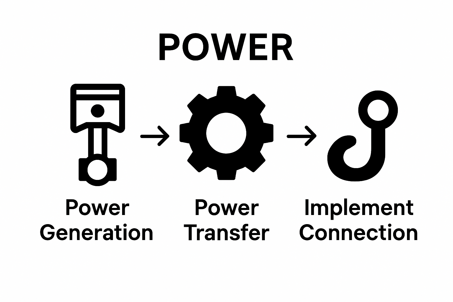 Infographic showing three main tractor part categories: power generation, power transfer, implement connection.