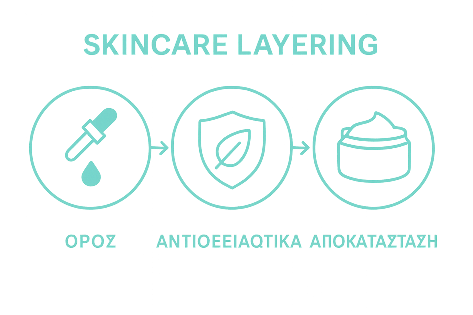 Τι είναι skincare layering και γιατί έχει σημασία 2 Απλό infographic που δείχνει τις τρεις βασικές κατηγορίες συστατικών skincare layering