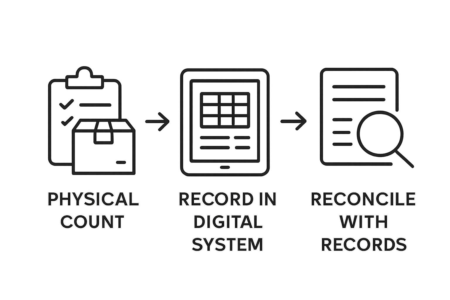 Three-step process for accurate tractor parts inventory assessment