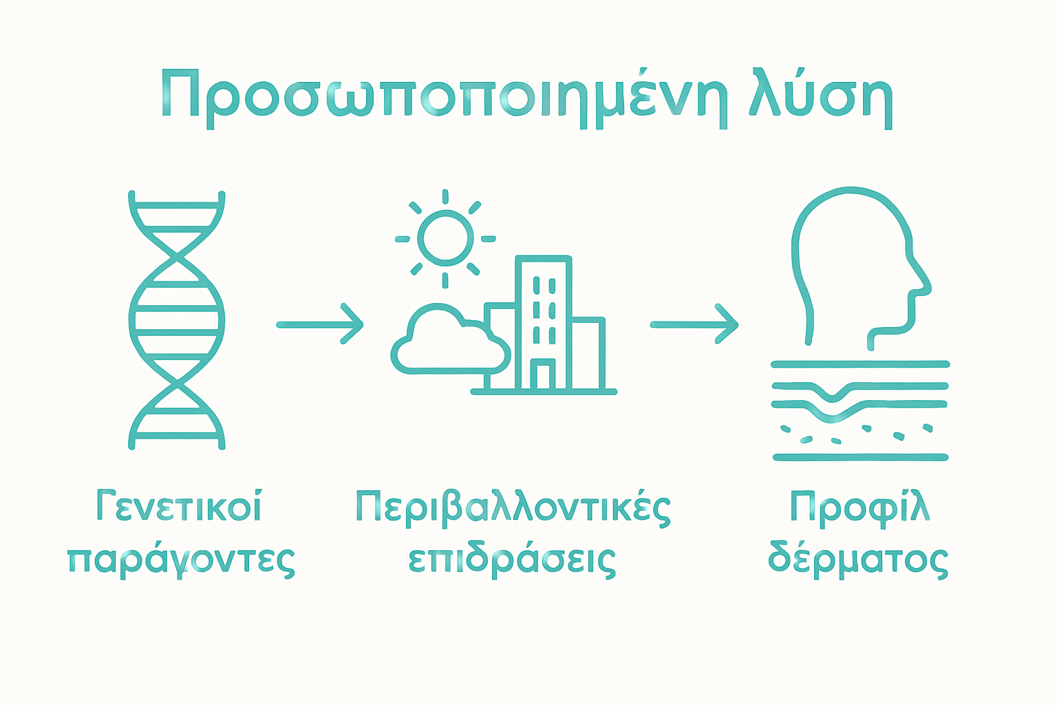 Τι είναι το personalized skincare: Κατανοώντας τη νέα τάση 2 Infographic comparing genetic, environmental, and skin profile factors in skincare