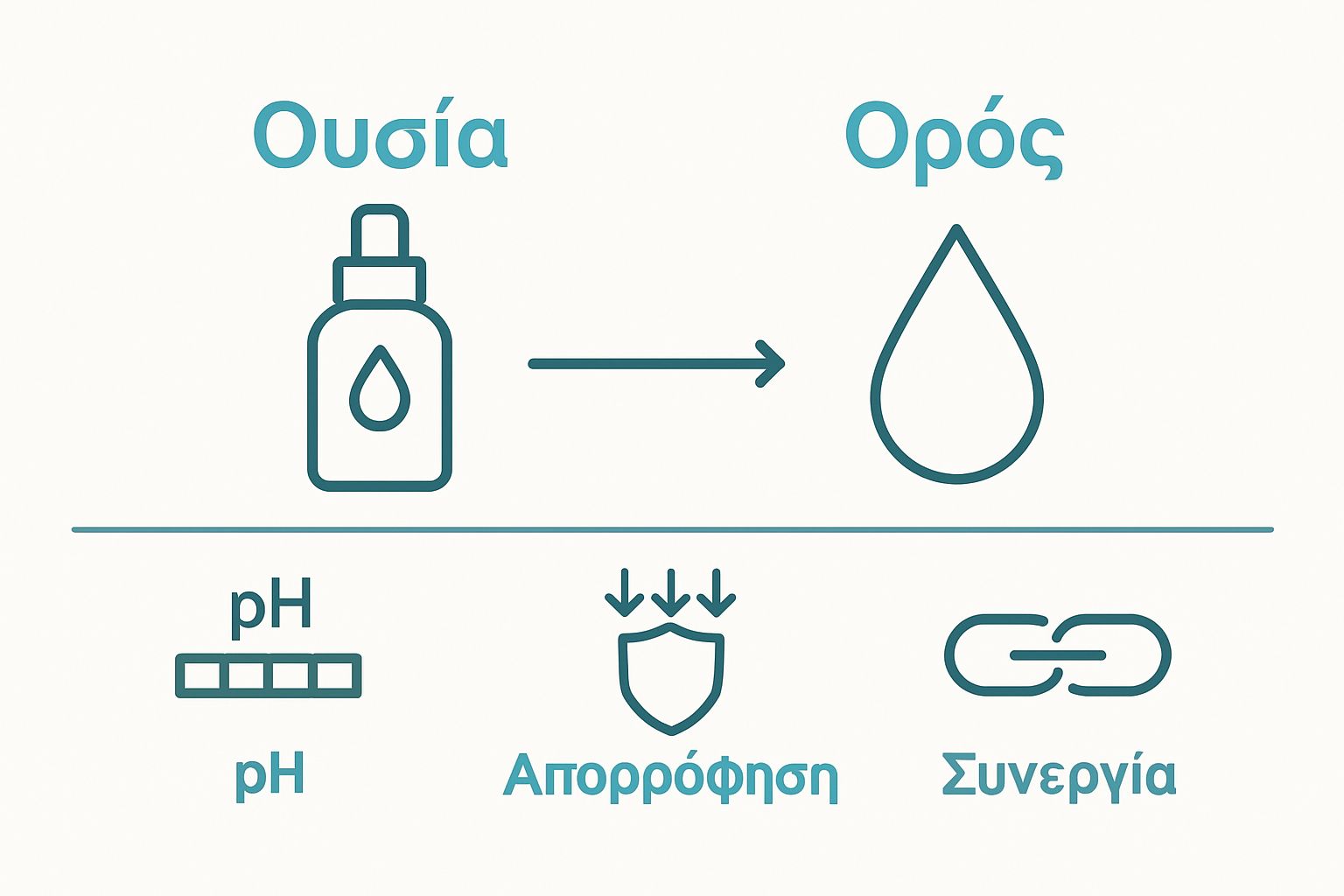 Infographic: simple visual comparison of essence versus serum and synergy