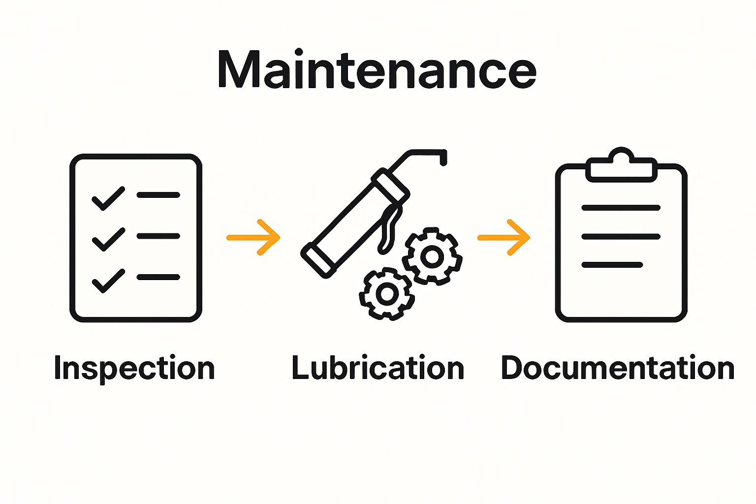Infographic showing inspection, lubrication, and documentation workflow for machinery care.