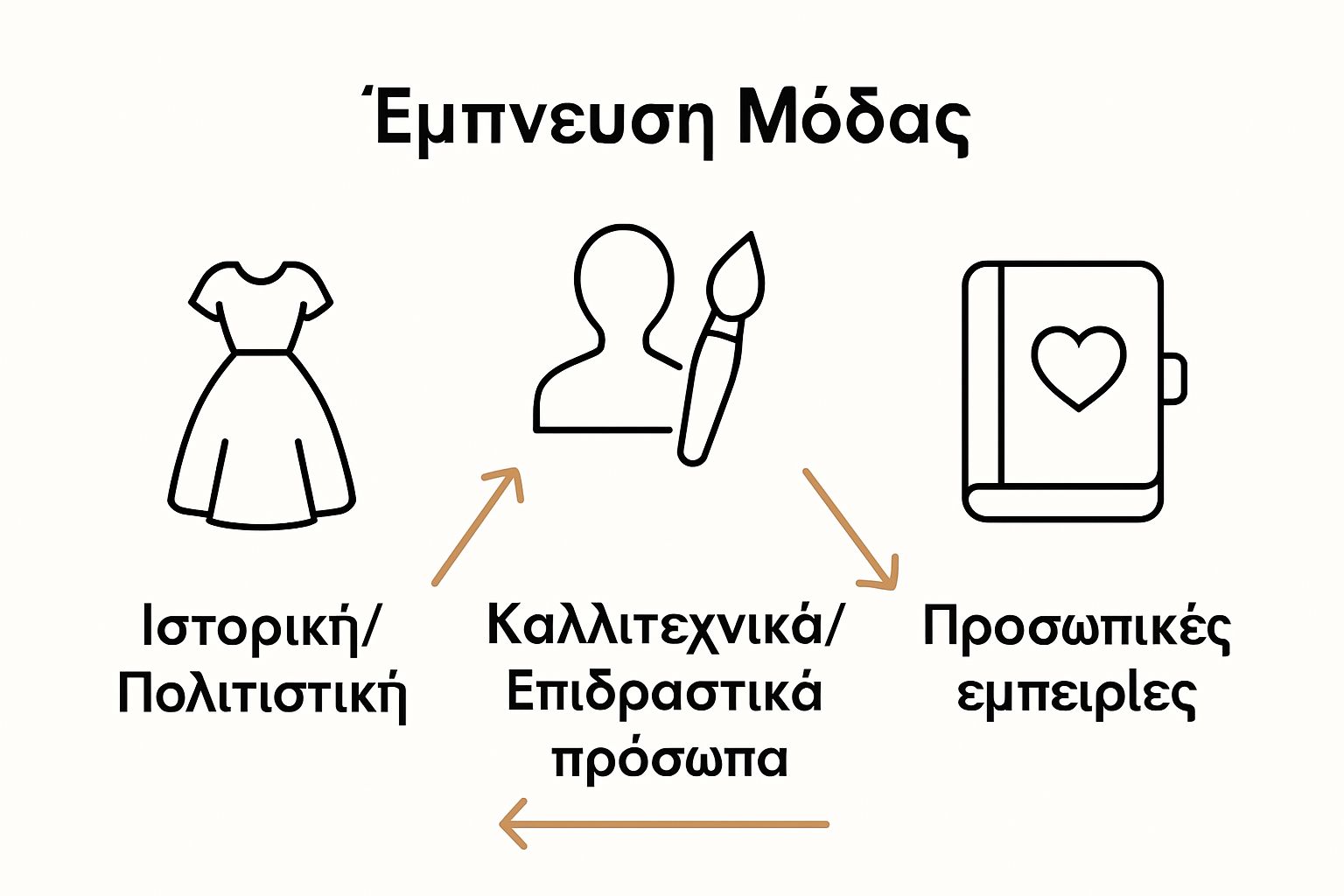 Infographic Showing Main Sources Of Fashion Inspiration With Three Icons.