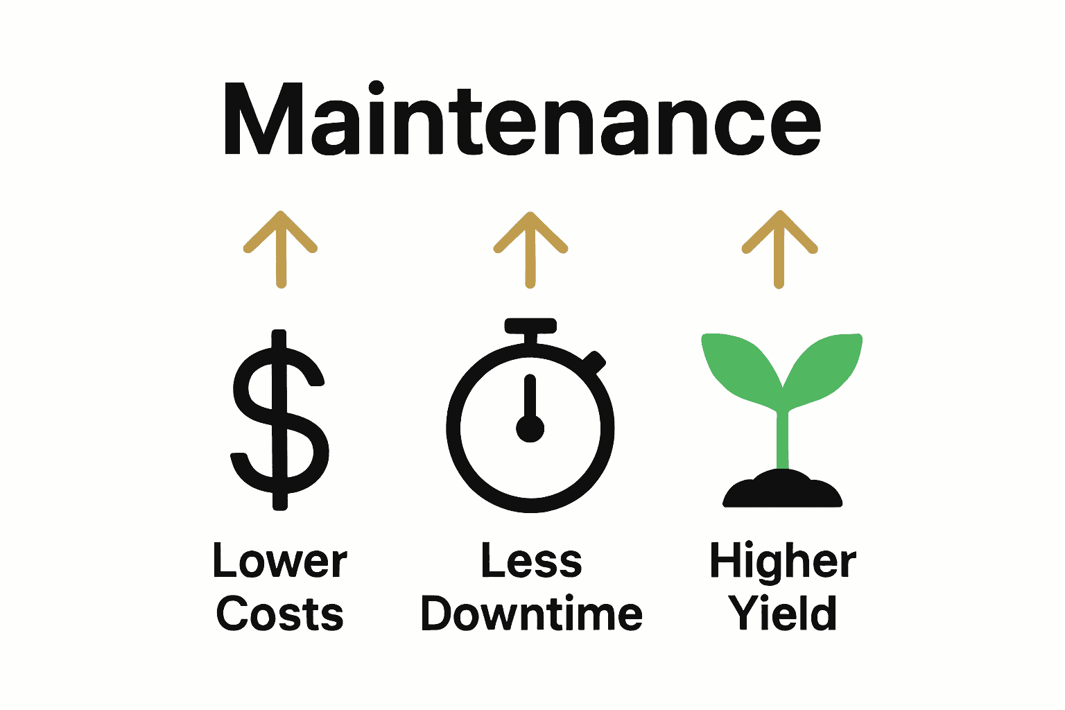 Infographic displaying maintenance economic benefits: lower costs, less downtime, higher yield.