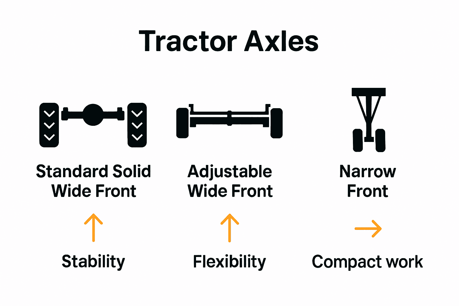 Infographic comparing three main types of tractor axles.