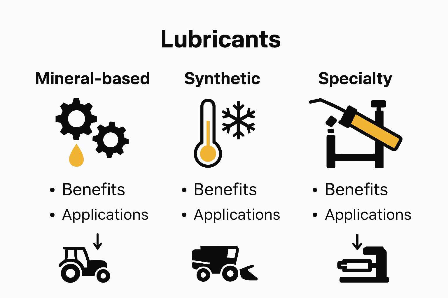 Comparison infographic showing mineral, synthetic, and specialty lubricants for agricultural equipment