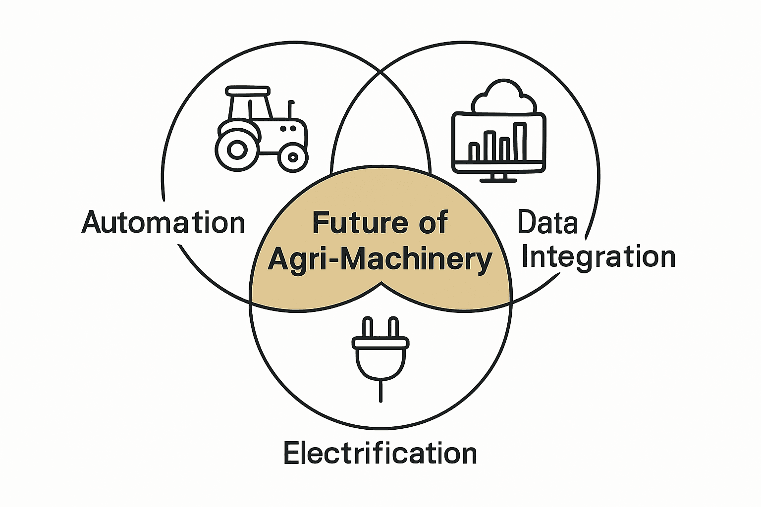 Infographic showing automation, electrification, and data integration with intersection labeled 'Future of Agri-Machinery.'