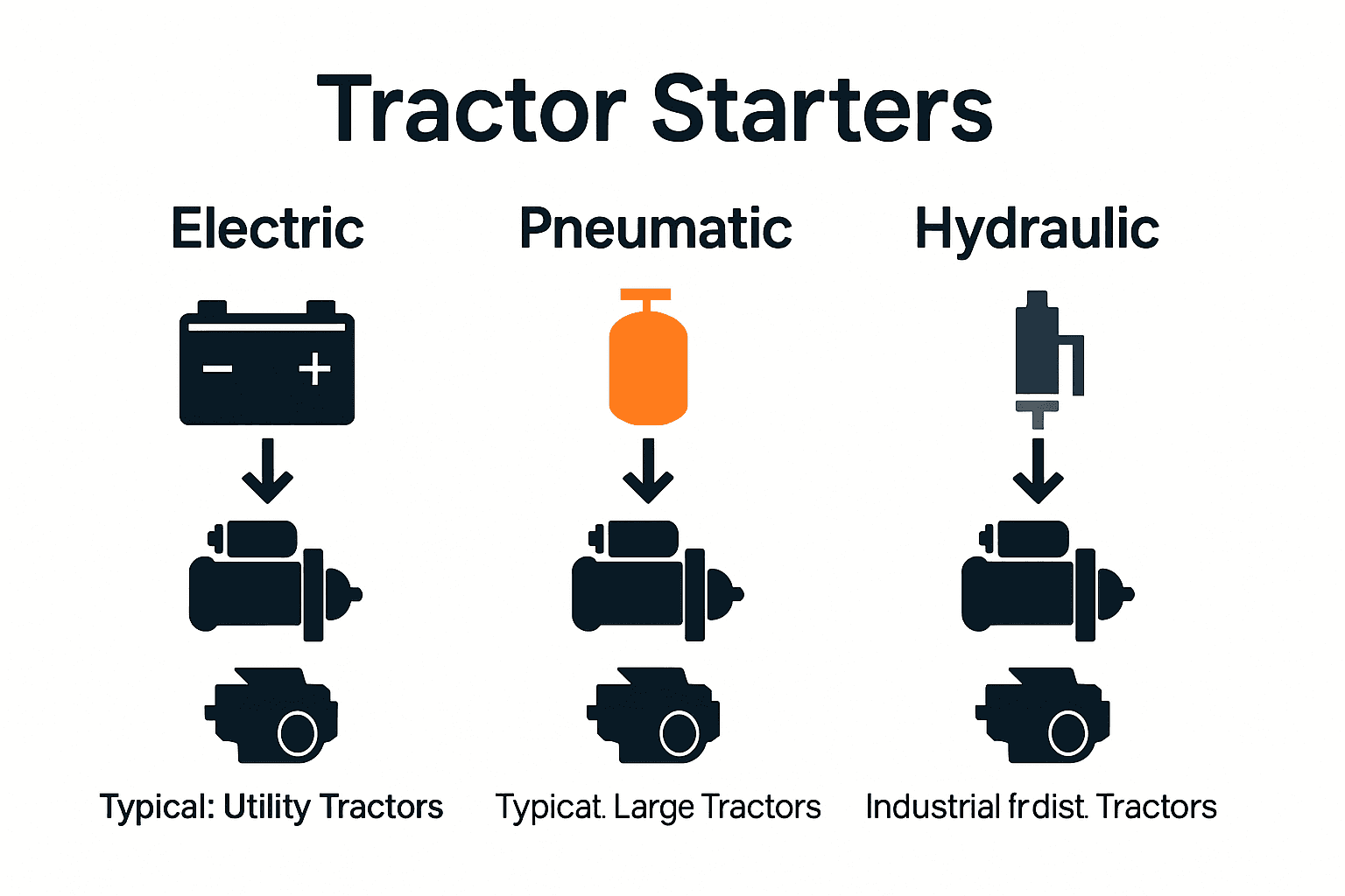 Infographic comparing types of tractor starters by power source and application.