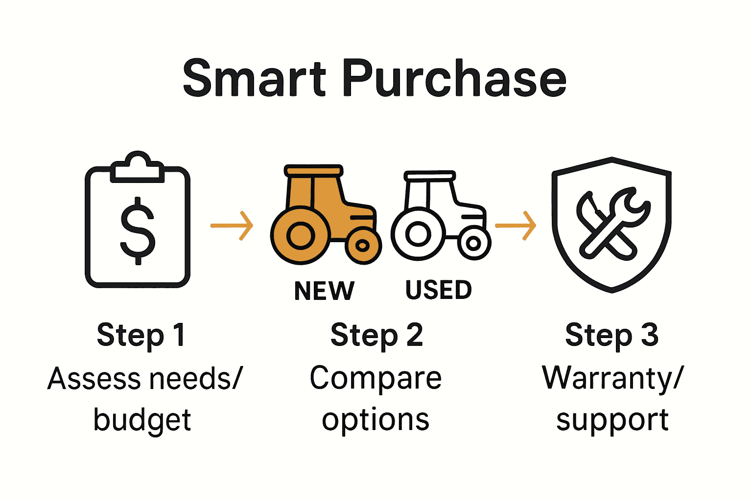 Infographic comparing needs assessment, options, and support for farm machinery.