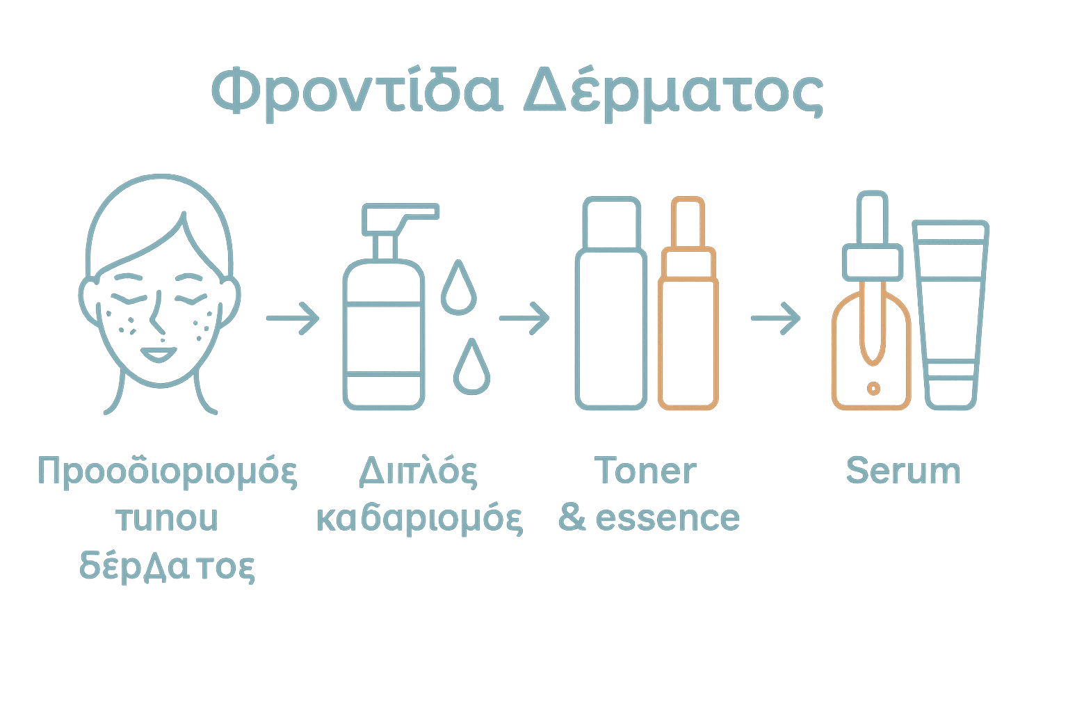 Infographic με 5 βασικά βήματα ρουτίνας k-beauty