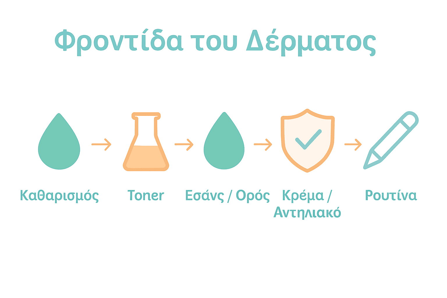 Infographic showing five steps of k-beauty skincare routine with icons.