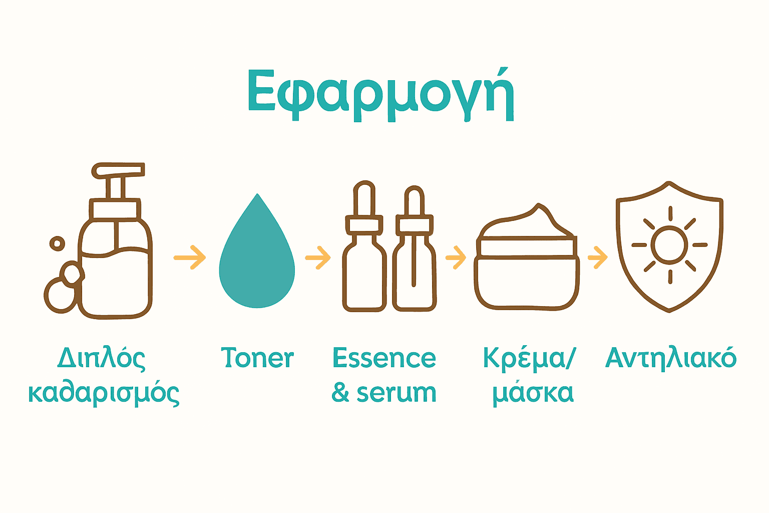 Infographic που παρουσιάζει τα πέντε βασικά βήματα K-beauty ρουτίνας