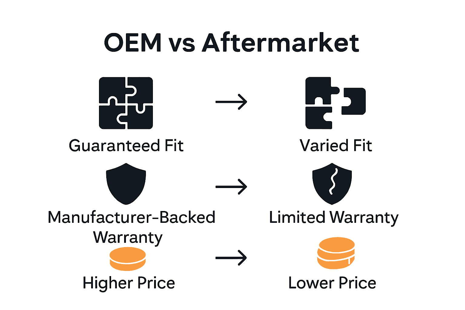 Side-by-side infographic comparing OEM and aftermarket tractor parts by fit, warranty, and price.
