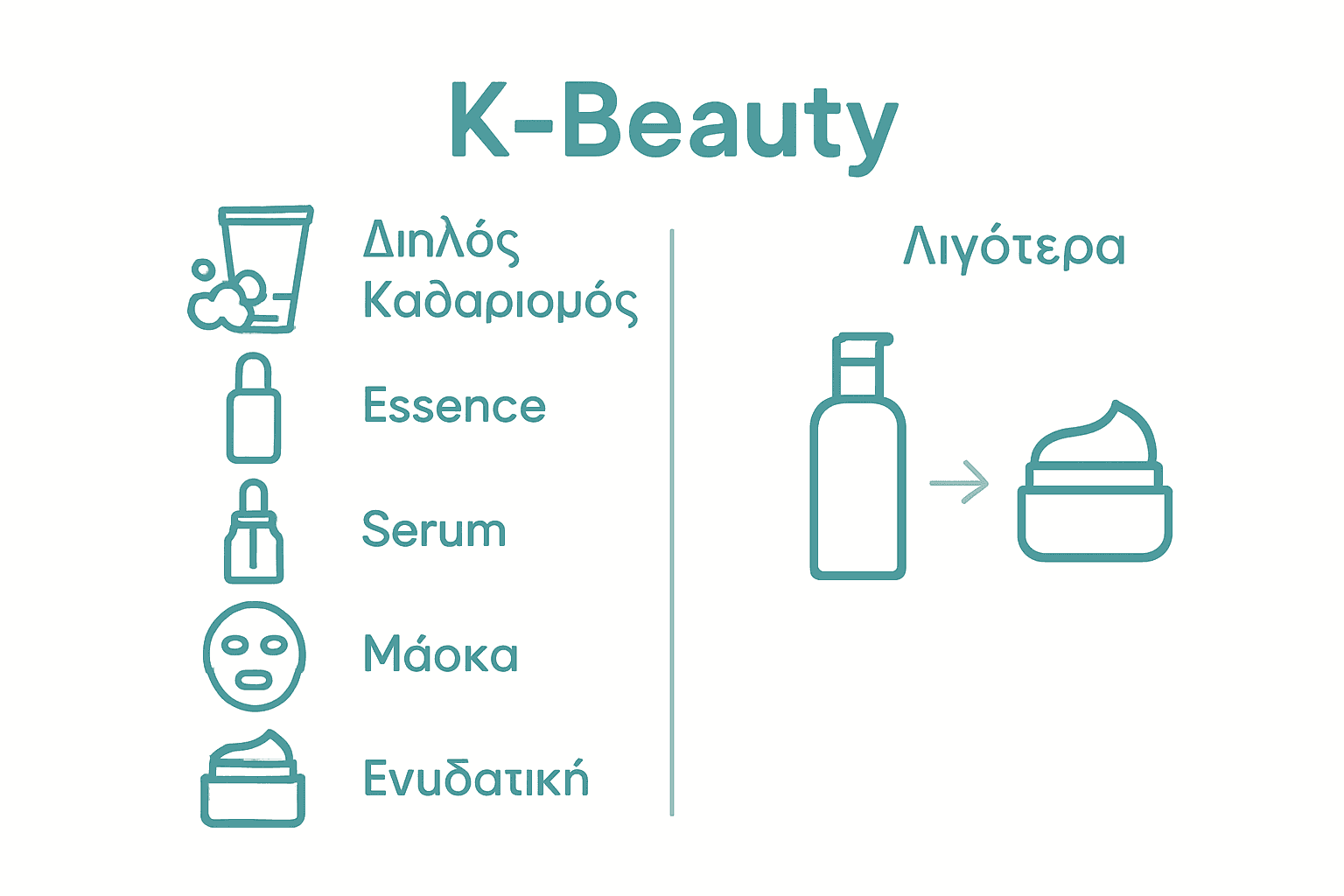 Σύγκριση βημάτων K-Beauty και δυτικής ρουτίνας αντιγήρανσης
