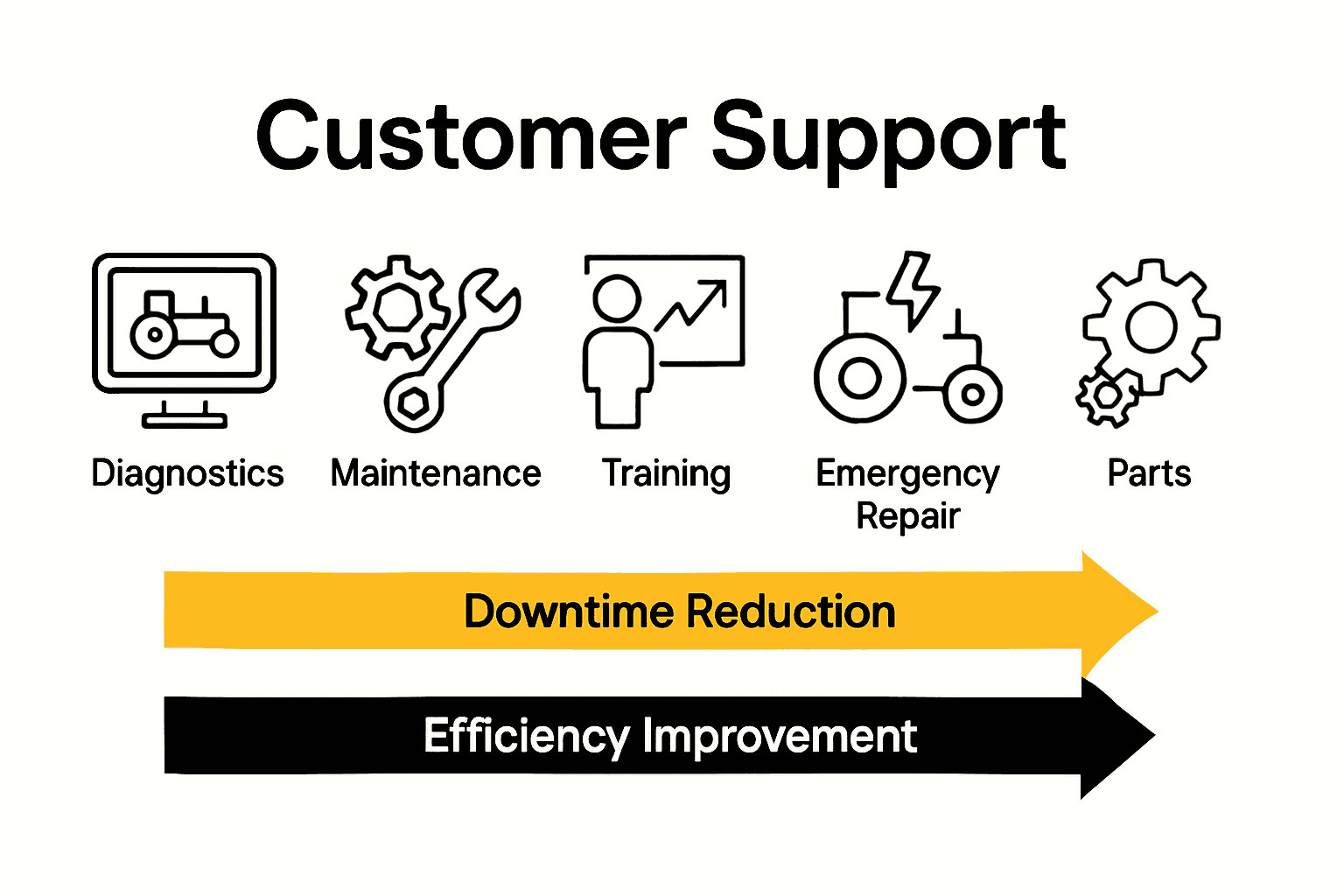 Infographic comparing types of farm machinery customer support services.