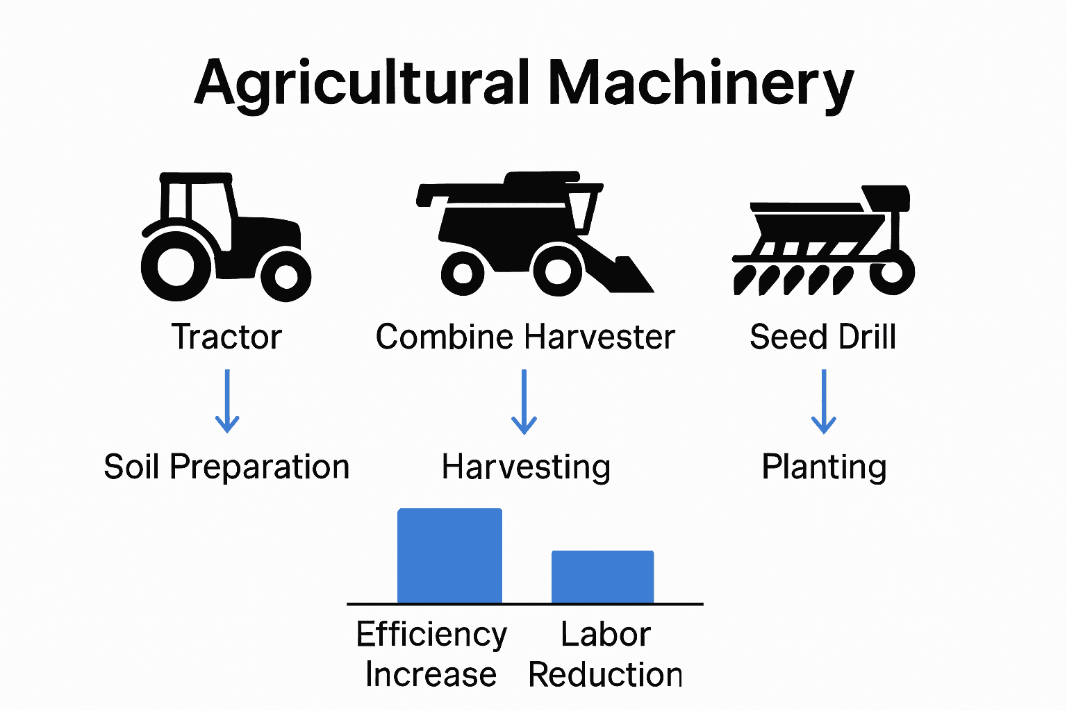 Comparison of major agricultural machinery types and functions infographic